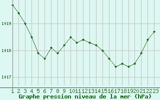 Courbe de la pression atmosphrique pour Gurande (44)