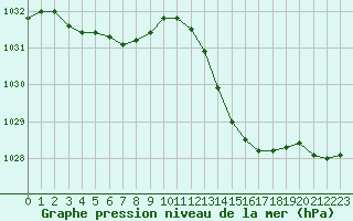 Courbe de la pression atmosphrique pour Pirou (50)