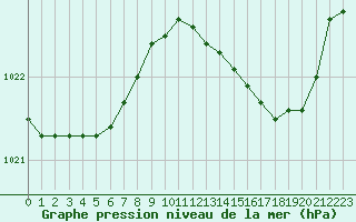Courbe de la pression atmosphrique pour Rochefort Saint-Agnant (17)
