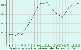 Courbe de la pression atmosphrique pour Cazaux (33)