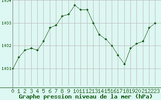Courbe de la pression atmosphrique pour Saint-Clment-de-Rivire (34)