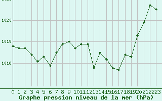 Courbe de la pression atmosphrique pour Millau - Soulobres (12)