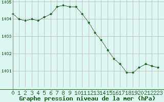 Courbe de la pression atmosphrique pour Troyes (10)