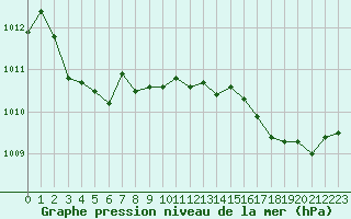 Courbe de la pression atmosphrique pour Cap Cpet (83)