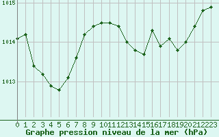 Courbe de la pression atmosphrique pour Salon-de-Provence (13)