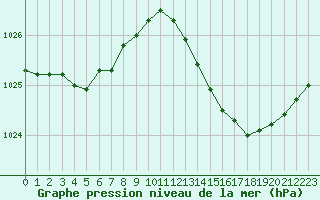 Courbe de la pression atmosphrique pour Berson (33)
