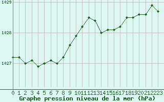 Courbe de la pression atmosphrique pour Lagny-sur-Marne (77)