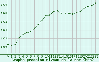 Courbe de la pression atmosphrique pour Landivisiau (29)