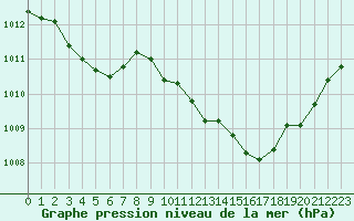 Courbe de la pression atmosphrique pour Le Luc - Cannet des Maures (83)