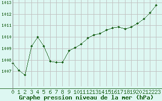 Courbe de la pression atmosphrique pour Guret (23)