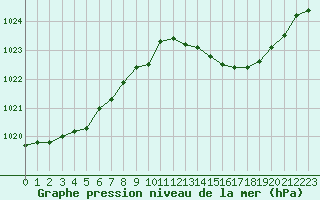 Courbe de la pression atmosphrique pour Thoiras (30)