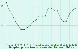 Courbe de la pression atmosphrique pour Guidel (56)