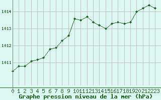 Courbe de la pression atmosphrique pour Brigueuil (16)