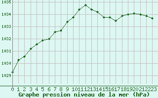 Courbe de la pression atmosphrique pour Dinard (35)