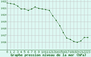 Courbe de la pression atmosphrique pour Lussat (23)