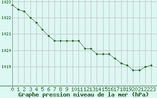 Courbe de la pression atmosphrique pour Quimper (29)