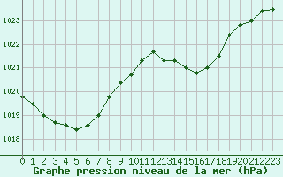 Courbe de la pression atmosphrique pour Douzens (11)