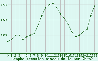 Courbe de la pression atmosphrique pour La Baeza (Esp)