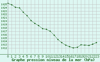 Courbe de la pression atmosphrique pour La Chapelle-Montreuil (86)