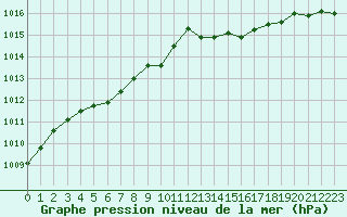 Courbe de la pression atmosphrique pour Angers-Marc (49)