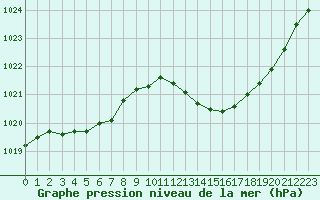 Courbe de la pression atmosphrique pour Pertuis - Grand Cros (84)