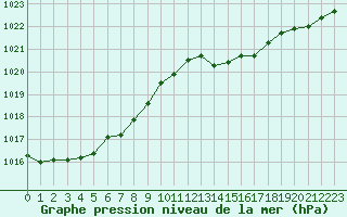 Courbe de la pression atmosphrique pour Sain-Bel (69)