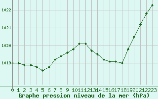 Courbe de la pression atmosphrique pour Abbeville (80)