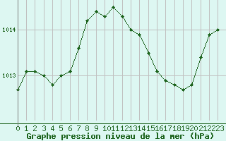 Courbe de la pression atmosphrique pour Les Pennes-Mirabeau (13)