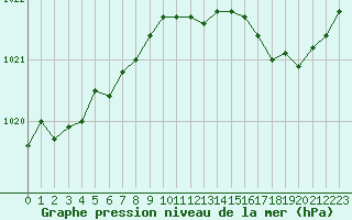 Courbe de la pression atmosphrique pour Deauville (14)