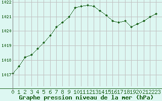 Courbe de la pression atmosphrique pour Avord (18)