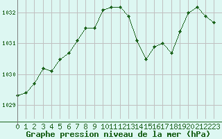 Courbe de la pression atmosphrique pour Anglars St-Flix(12)