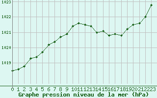 Courbe de la pression atmosphrique pour Sain-Bel (69)