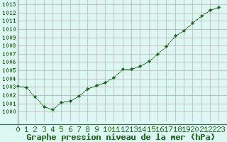 Courbe de la pression atmosphrique pour Saint-Auban (04)