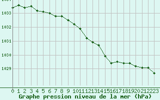 Courbe de la pression atmosphrique pour Corny-sur-Moselle (57)