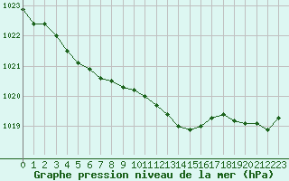 Courbe de la pression atmosphrique pour Ploeren (56)