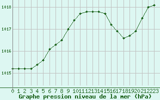 Courbe de la pression atmosphrique pour Trelly (50)
