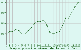 Courbe de la pression atmosphrique pour Saint-Cyprien (66)