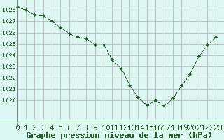 Courbe de la pression atmosphrique pour Rochegude (26)