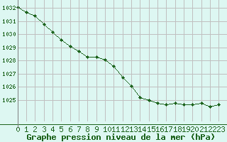 Courbe de la pression atmosphrique pour Charleville-Mzires (08)