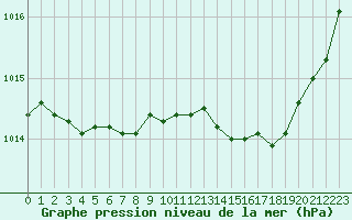 Courbe de la pression atmosphrique pour Perpignan (66)