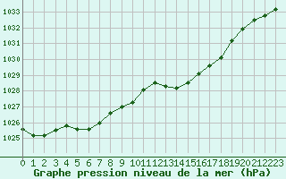 Courbe de la pression atmosphrique pour Cazaux (33)