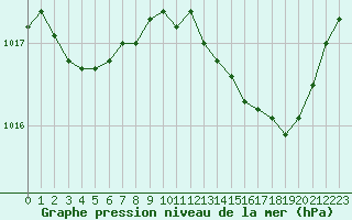 Courbe de la pression atmosphrique pour Rochegude (26)