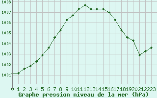 Courbe de la pression atmosphrique pour Liefrange (Lu)