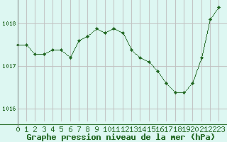 Courbe de la pression atmosphrique pour Creil (60)