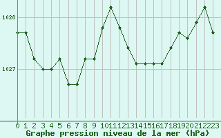 Courbe de la pression atmosphrique pour Guidel (56)