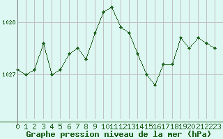 Courbe de la pression atmosphrique pour Verneuil (78)