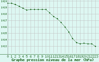 Courbe de la pression atmosphrique pour Vernouillet (78)