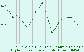 Courbe de la pression atmosphrique pour Lyon - Bron (69)