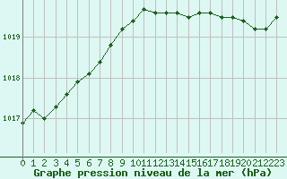 Courbe de la pression atmosphrique pour Saint-Philbert-sur-Risle (27)