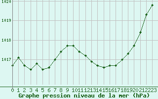 Courbe de la pression atmosphrique pour Lussat (23)